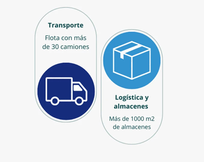 Almacenes y logística